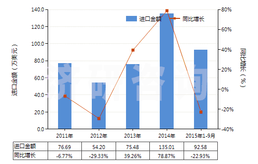 2011-2015年9月中國其他粘膠纖維單紗（捻度每米超過120轉(zhuǎn)）(HS54033290)進口總額及增速統(tǒng)計
